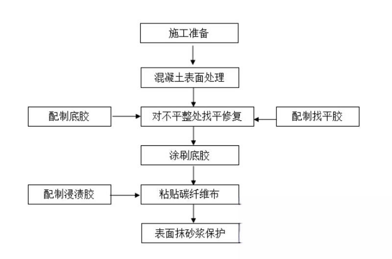 贵溪碳纤维加固的优势以及使用方法